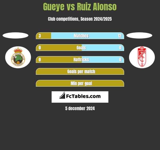 Gueye vs Ruiz Alonso h2h player stats