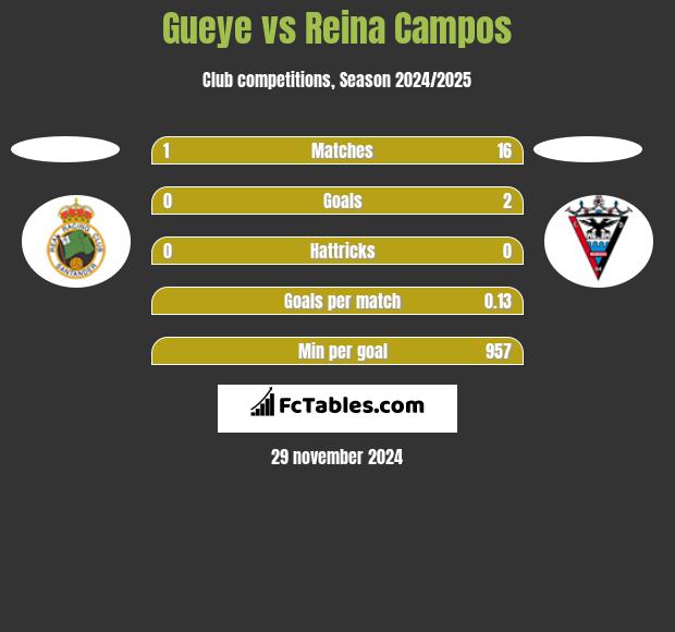 Gueye vs Reina Campos h2h player stats