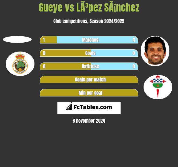 Gueye vs LÃ³pez SÃ¡nchez h2h player stats