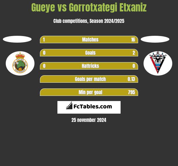 Gueye vs Gorrotxategi Etxaniz h2h player stats