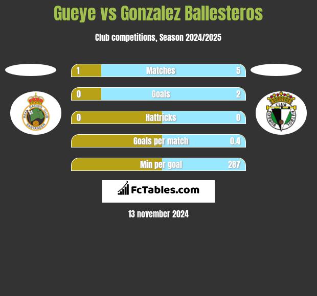 Gueye vs Gonzalez Ballesteros h2h player stats