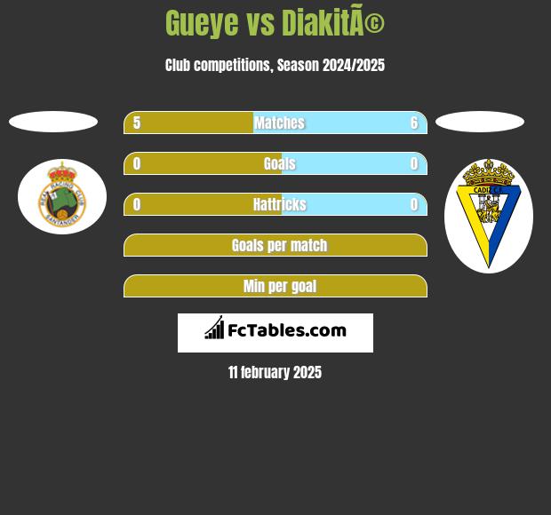 Gueye vs DiakitÃ© h2h player stats