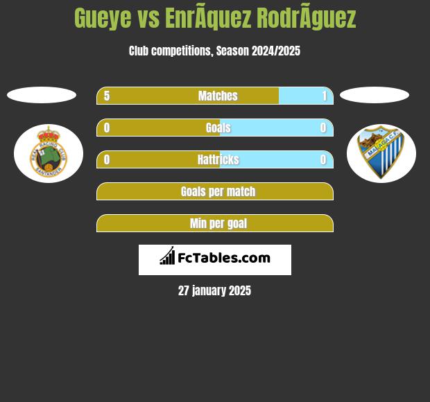 Gueye vs EnrÃ­quez RodrÃ­guez h2h player stats