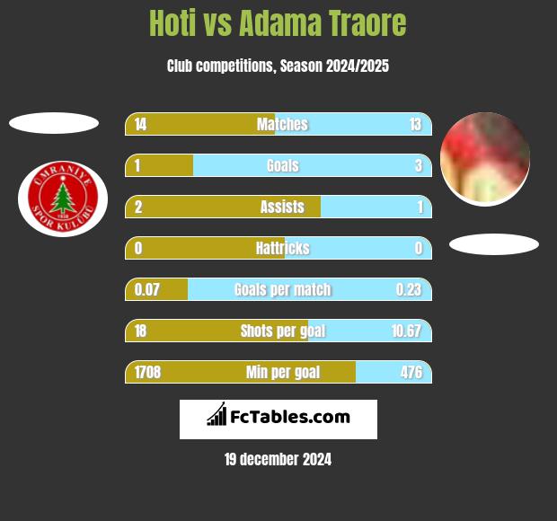 Hoti vs Adama Traore h2h player stats