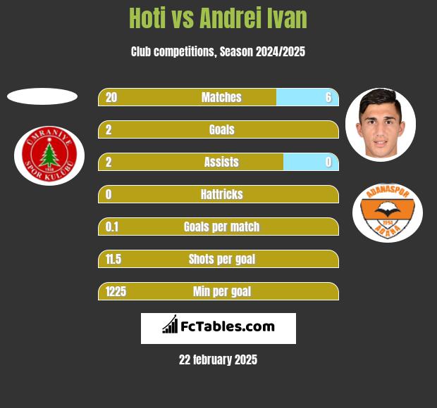 Hoti vs Andrei Ivan h2h player stats