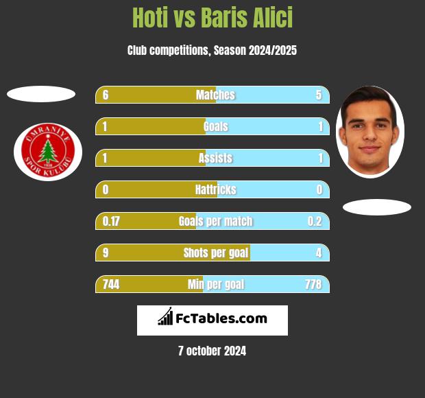 Hoti vs Baris Alici h2h player stats