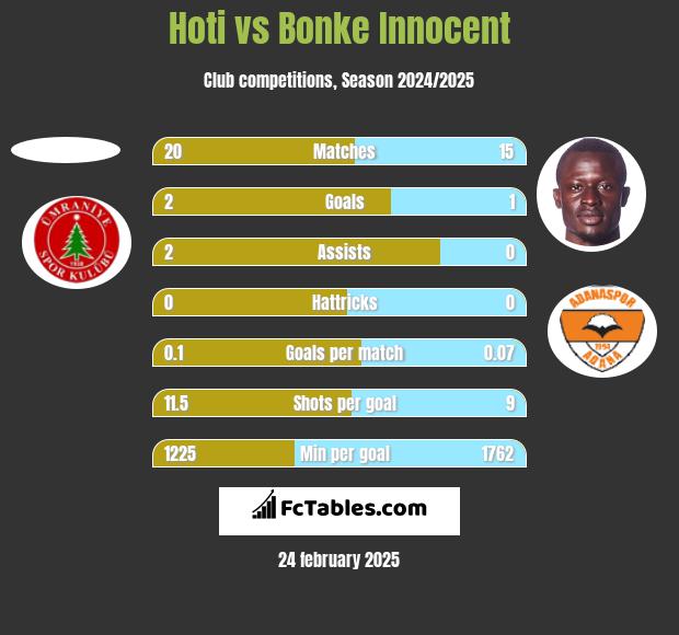 Hoti vs Bonke Innocent h2h player stats