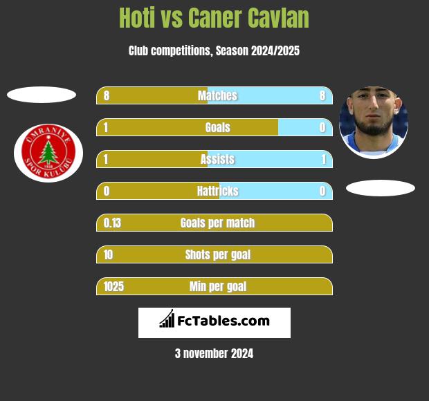 Hoti vs Caner Cavlan h2h player stats