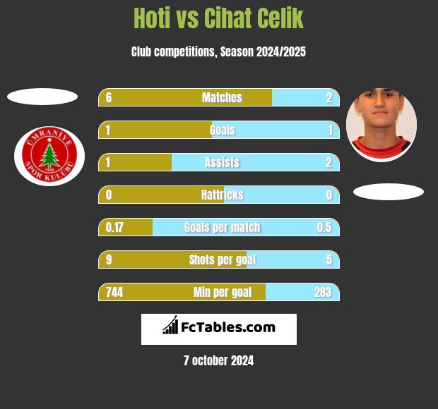 Hoti vs Cihat Celik h2h player stats