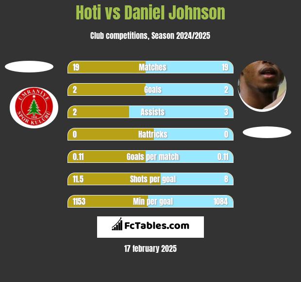 Hoti vs Daniel Johnson h2h player stats