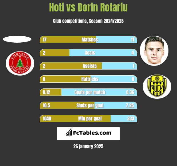 Hoti vs Dorin Rotariu h2h player stats