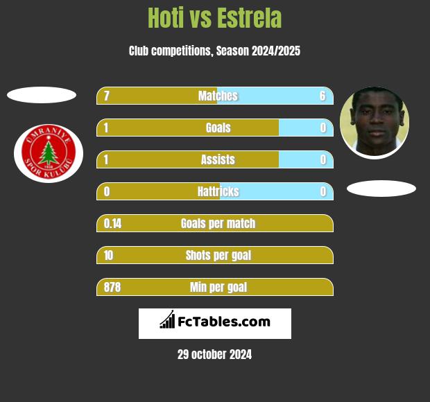 Hoti vs Estrela h2h player stats