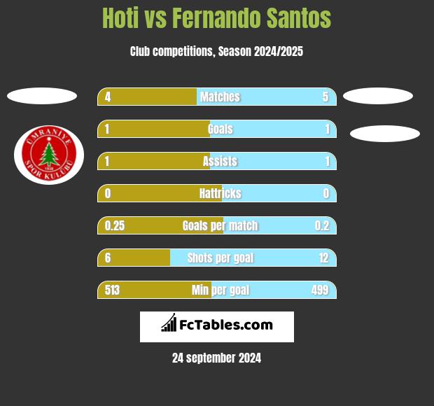 Hoti vs Fernando Santos h2h player stats