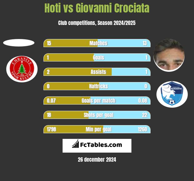 Hoti vs Giovanni Crociata h2h player stats