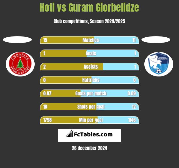 Hoti vs Guram Giorbelidze h2h player stats