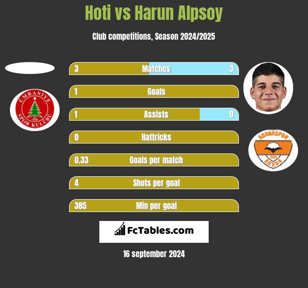 Hoti vs Harun Alpsoy h2h player stats