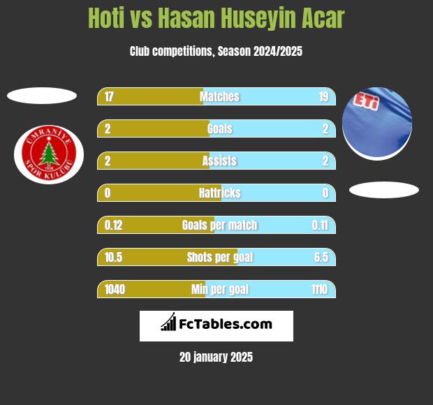 Hoti vs Hasan Huseyin Acar h2h player stats