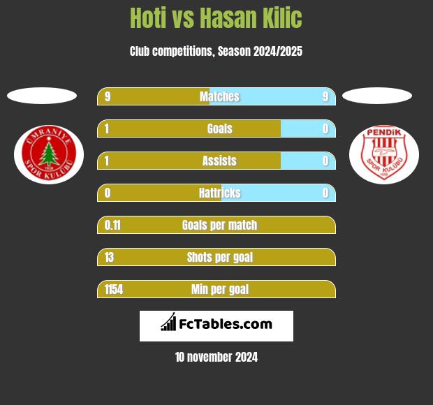 Hoti vs Hasan Kilic h2h player stats