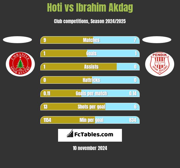 Hoti vs Ibrahim Akdag h2h player stats