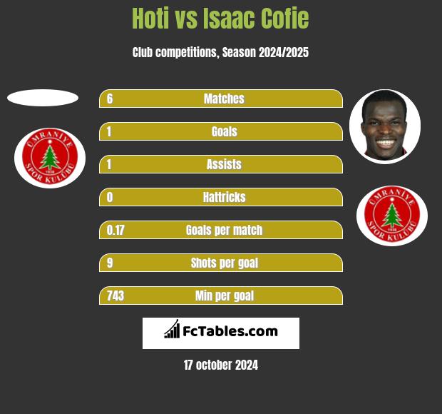 Hoti vs Isaac Cofie h2h player stats