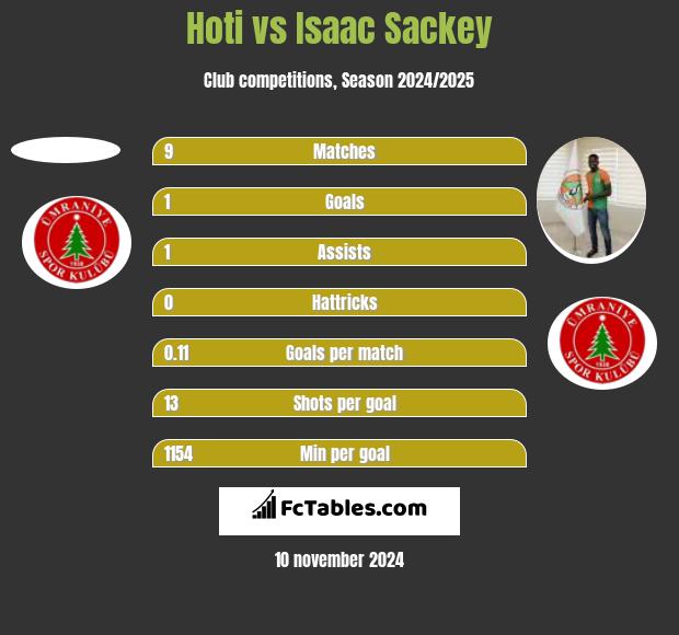 Hoti vs Isaac Sackey h2h player stats