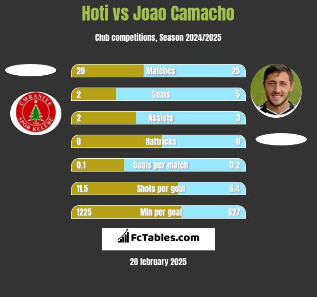 Hoti vs Joao Camacho h2h player stats