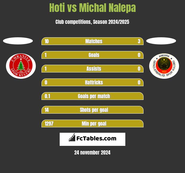 Hoti vs Michał Nalepa h2h player stats