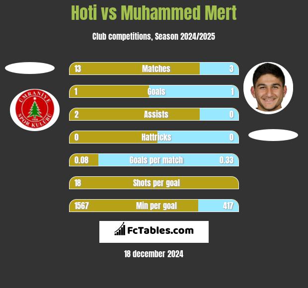 Hoti vs Muhammed Mert h2h player stats