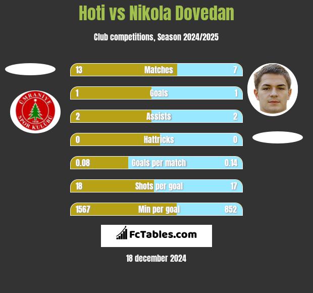 Hoti vs Nikola Dovedan h2h player stats