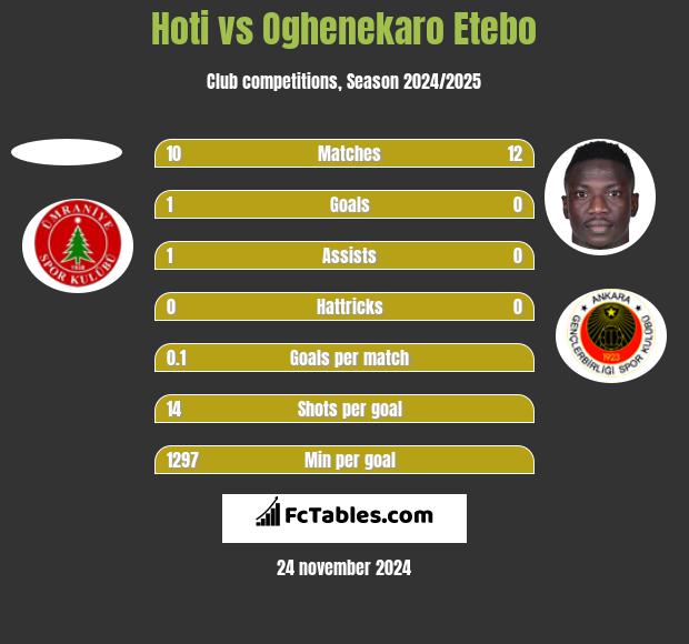 Hoti vs Oghenekaro Etebo h2h player stats