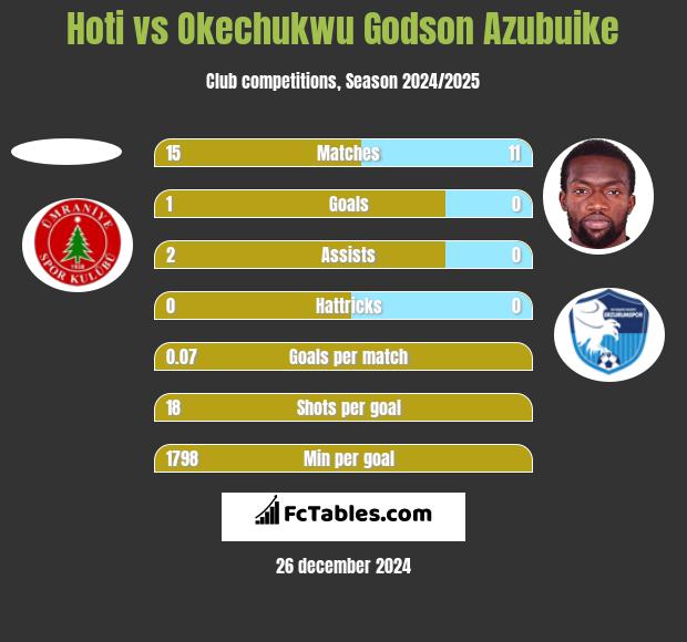 Hoti vs Okechukwu Godson Azubuike h2h player stats