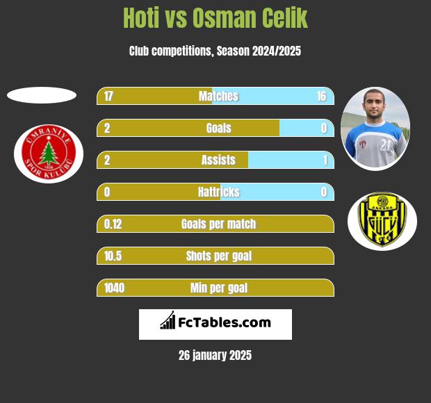 Hoti vs Osman Celik h2h player stats