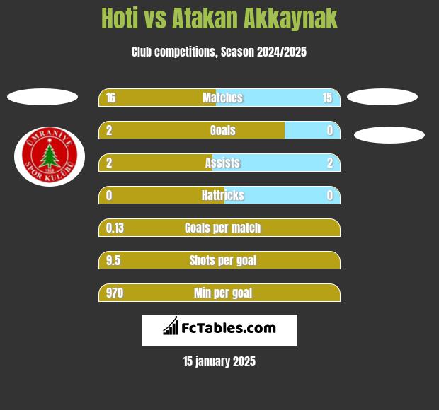 Hoti vs Atakan Akkaynak h2h player stats