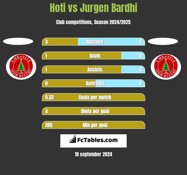 Hoti vs Jurgen Bardhi h2h player stats