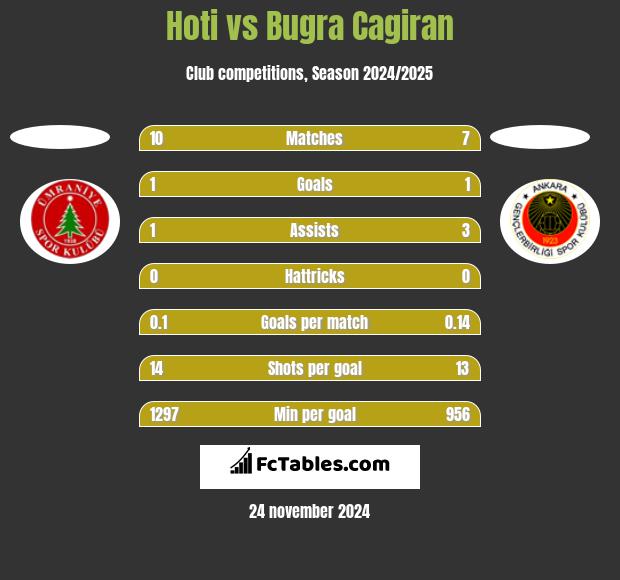 Hoti vs Bugra Cagiran h2h player stats