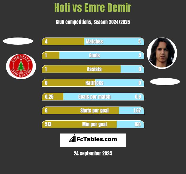 Hoti vs Emre Demir h2h player stats