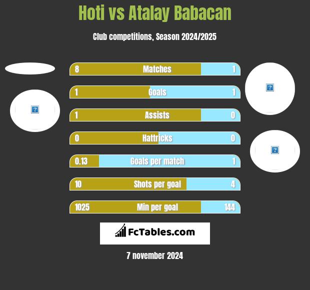 Hoti vs Atalay Babacan h2h player stats