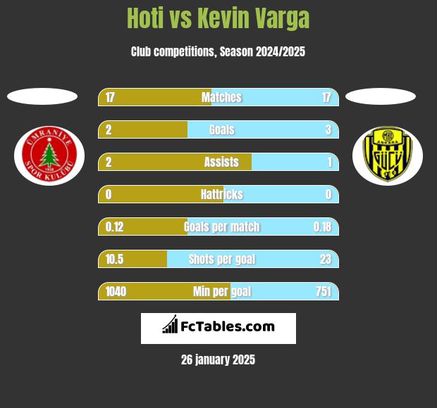 Hoti vs Kevin Varga h2h player stats