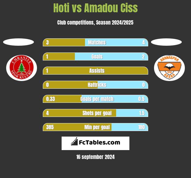 Hoti vs Amadou Ciss h2h player stats