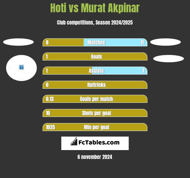 Hoti vs Murat Akpinar h2h player stats