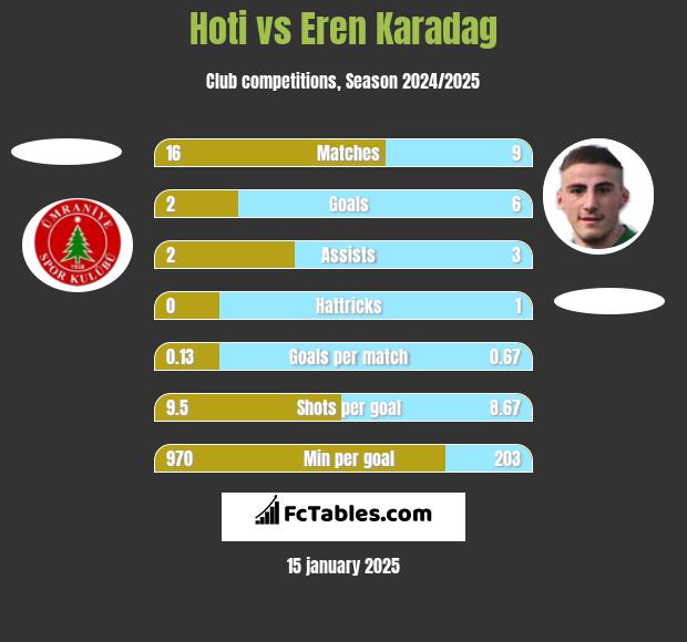 Hoti vs Eren Karadag h2h player stats