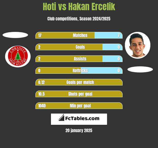 Hoti vs Hakan Ercelik h2h player stats