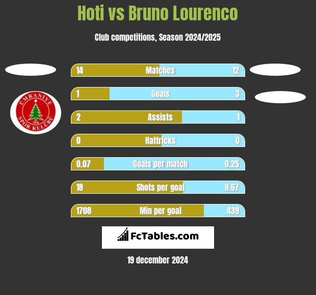 Hoti vs Bruno Lourenco h2h player stats