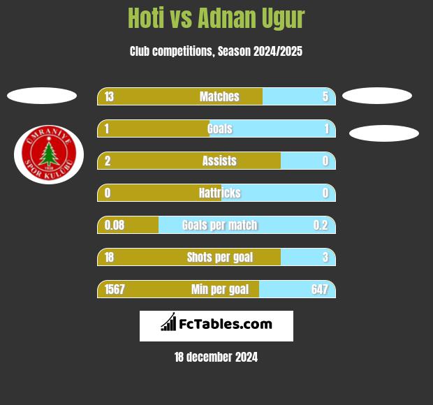 Hoti vs Adnan Ugur h2h player stats