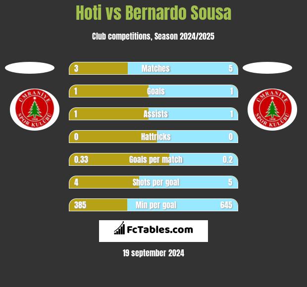 Hoti vs Bernardo Sousa h2h player stats