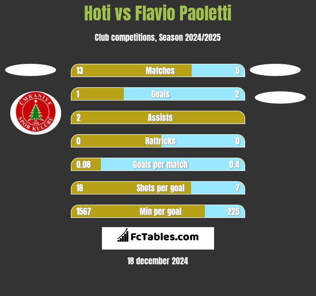 Hoti vs Flavio Paoletti h2h player stats