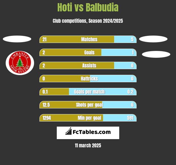 Hoti vs Balbudia h2h player stats