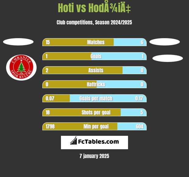 Hoti vs HodÅ¾iÄ‡ h2h player stats