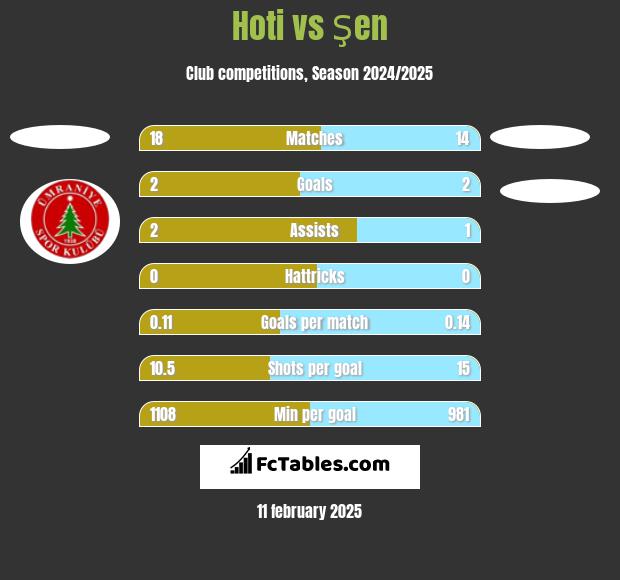 Hoti vs Şen h2h player stats