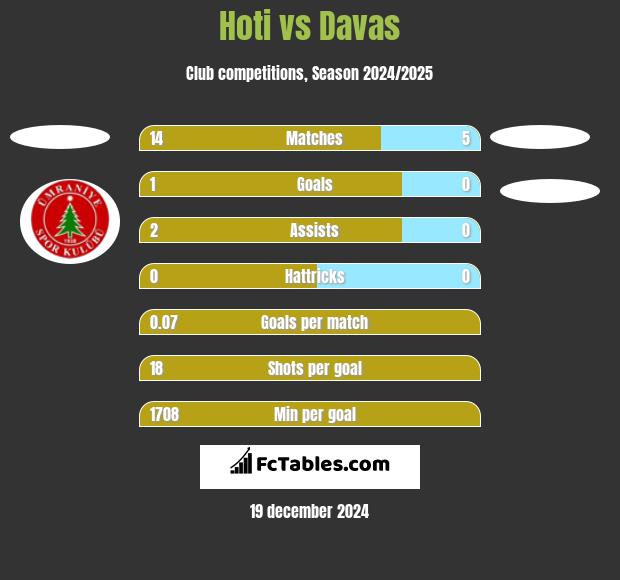 Hoti vs Davas h2h player stats